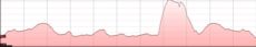 Profil du circuit de randonnée VTT 4
