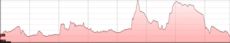 Profil du circuit de randonnée VTT 5