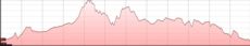Profil du circuit de randonnée VTT 6