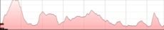 Profil du circuit de randonnée VTT 19