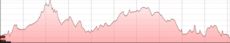 Profil du circuit de randonnée VTT 26