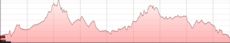 Profil du circuit de randonnée VTT 27